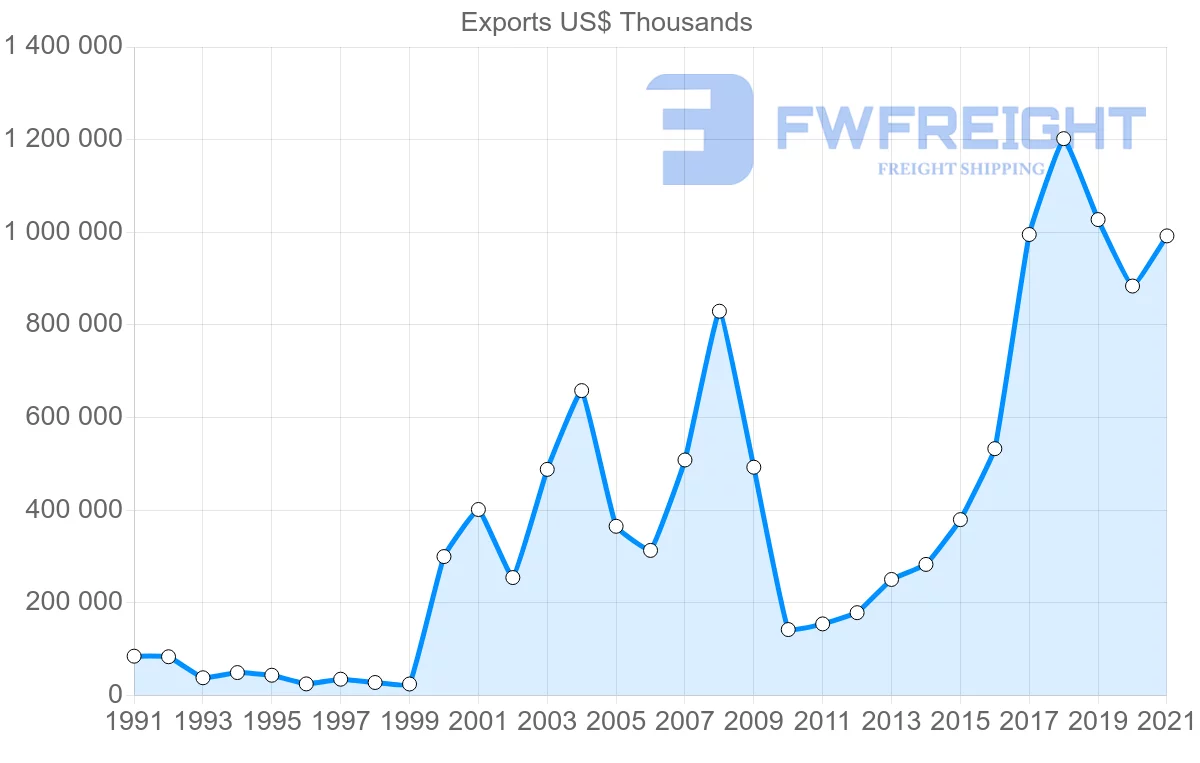 Shipping company from Madagascar to United States