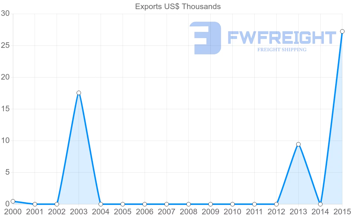 Shipping company from Madagascar to Vanuatu