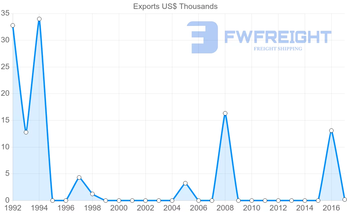 Shipping company from Madagascar to Venezuela