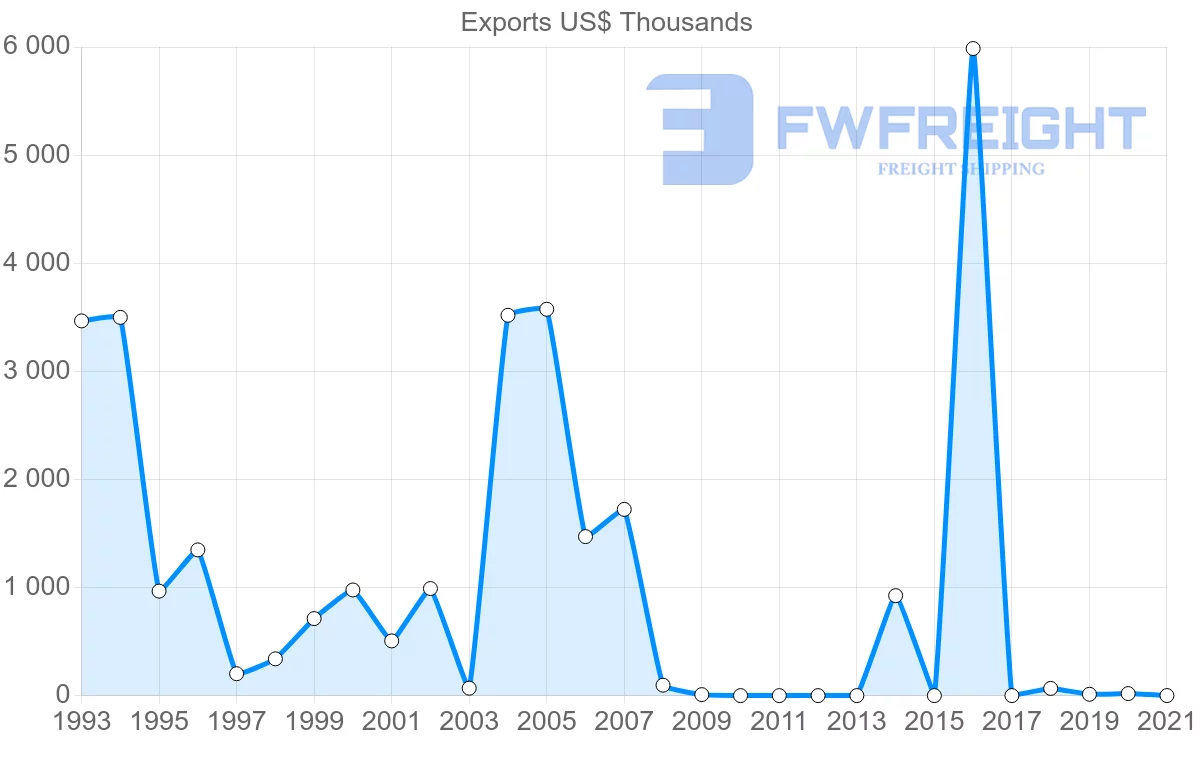 Shipping company from Madagascar to Yemen