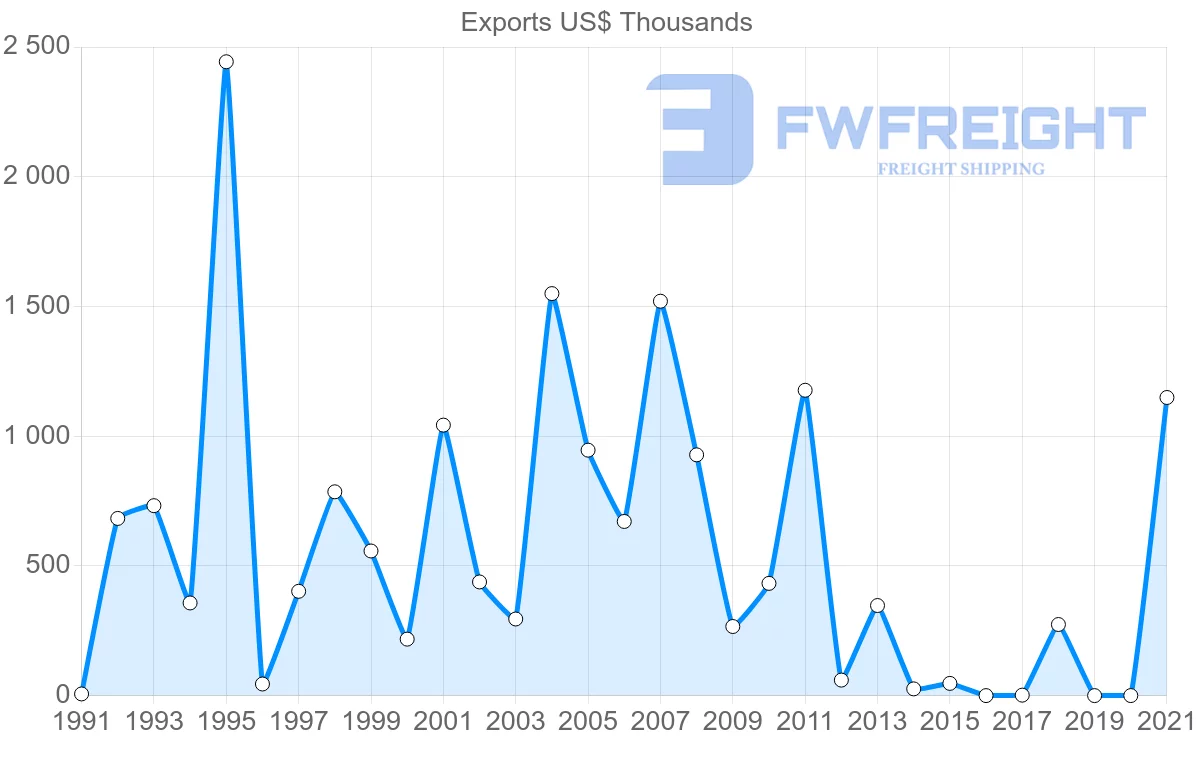 Shipping company from Madagascar to Zimbabwe