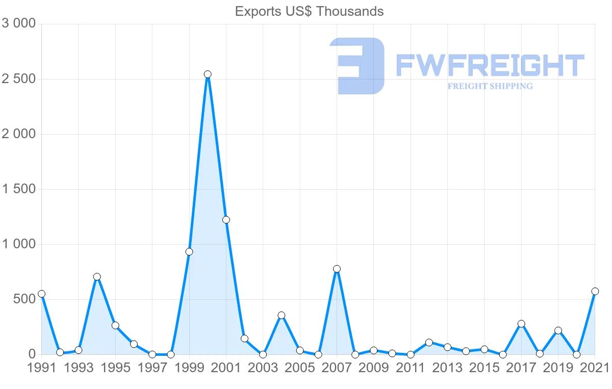 Shipping company from Malawi to Angola