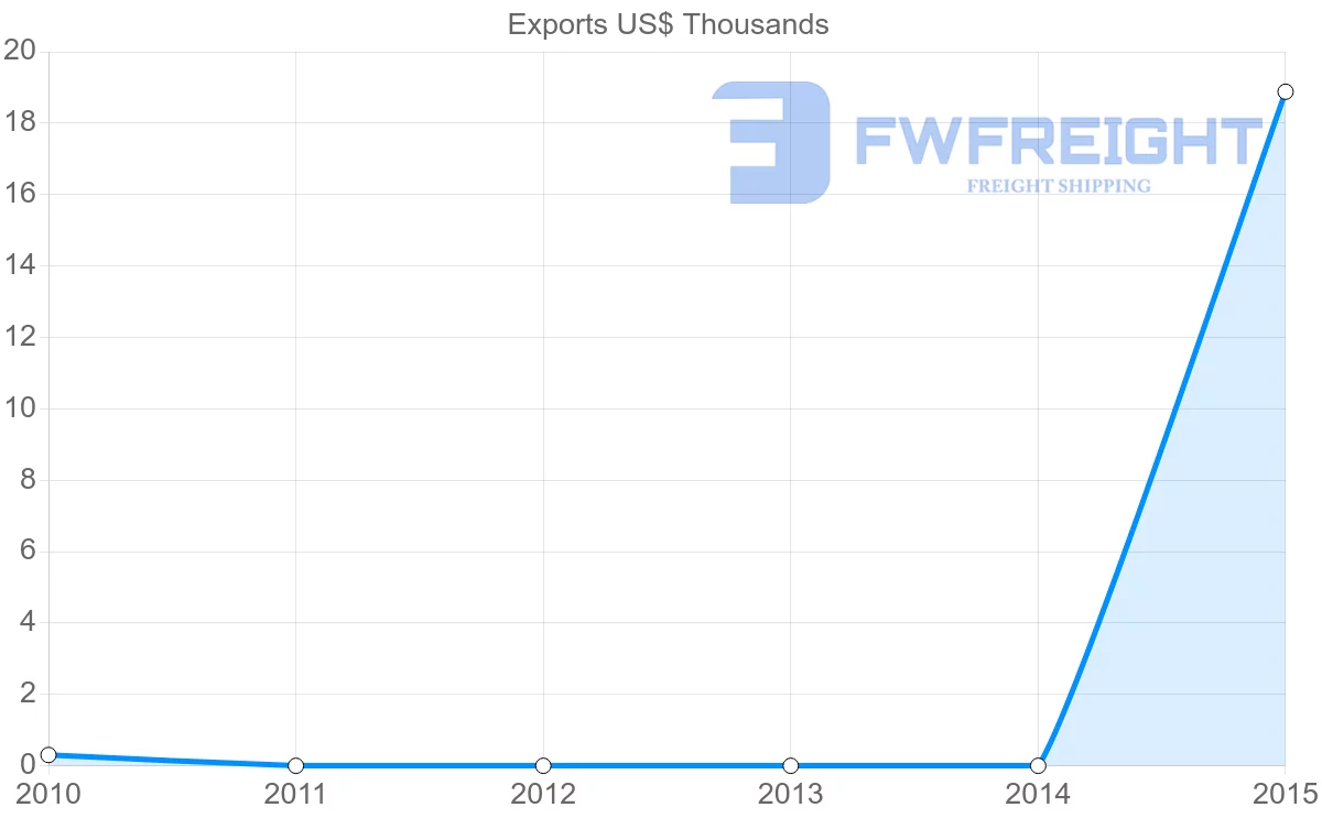 Shipping company from Malawi to Antigua and Barbuda