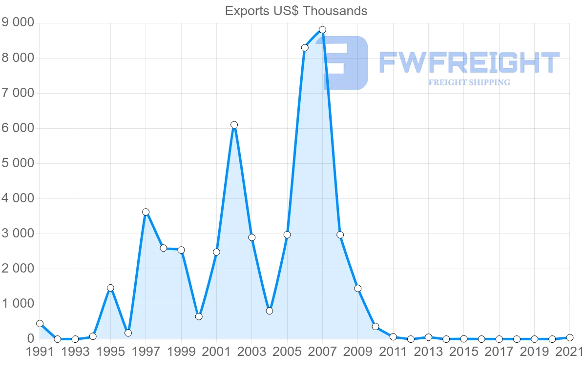 Shipping company from Malawi to Argentina