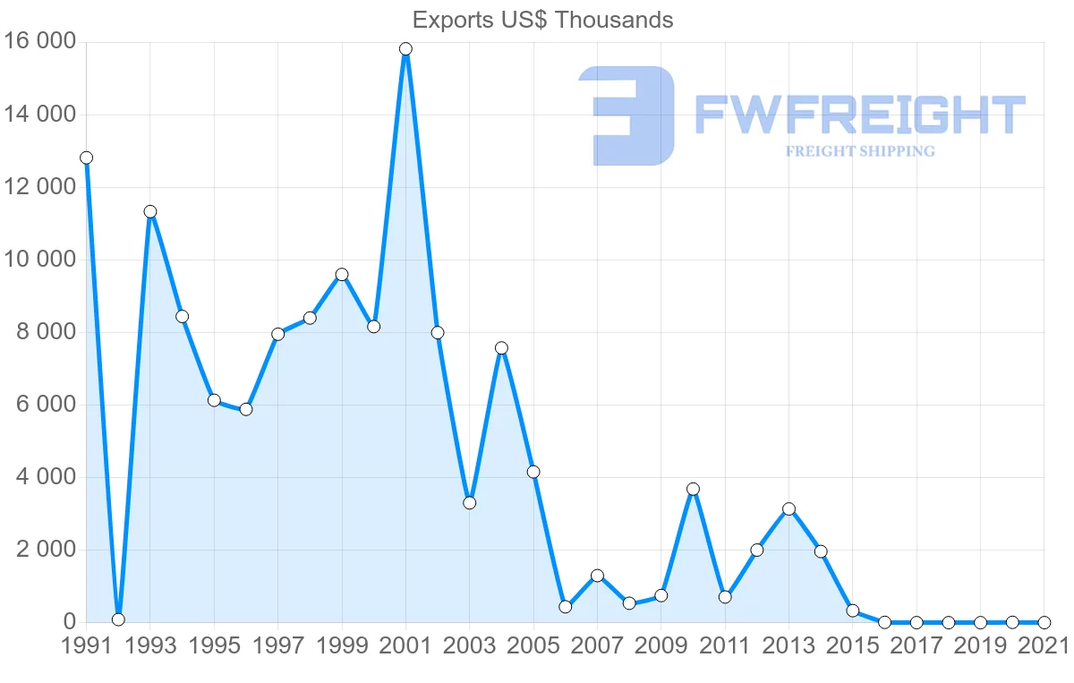 Shipping company from Malawi to Australia