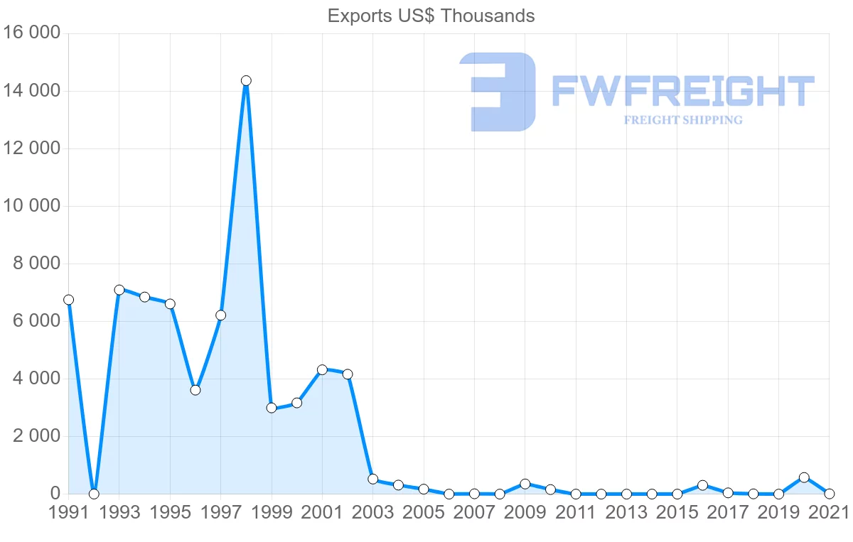 Shipping company from Malawi to Austria