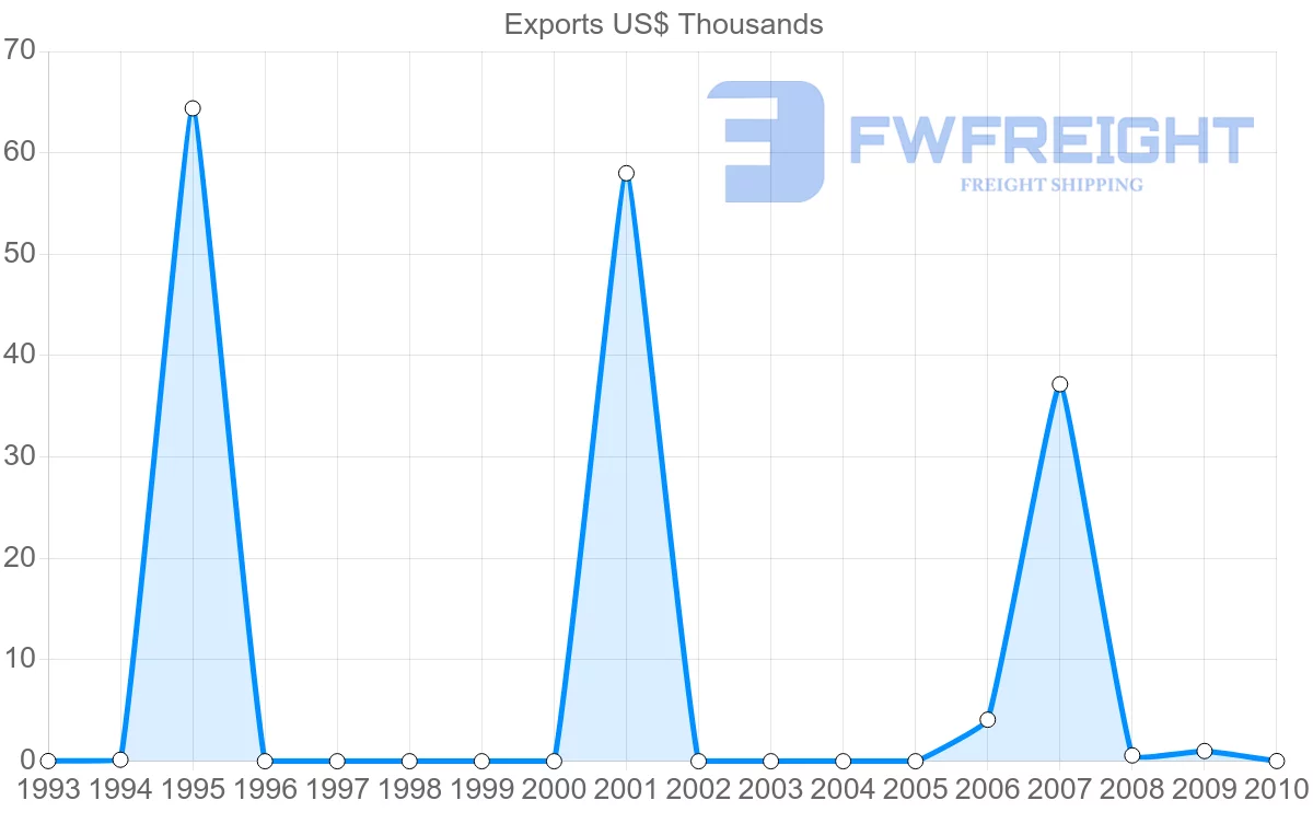 Shipping company from Malawi to Bahrain