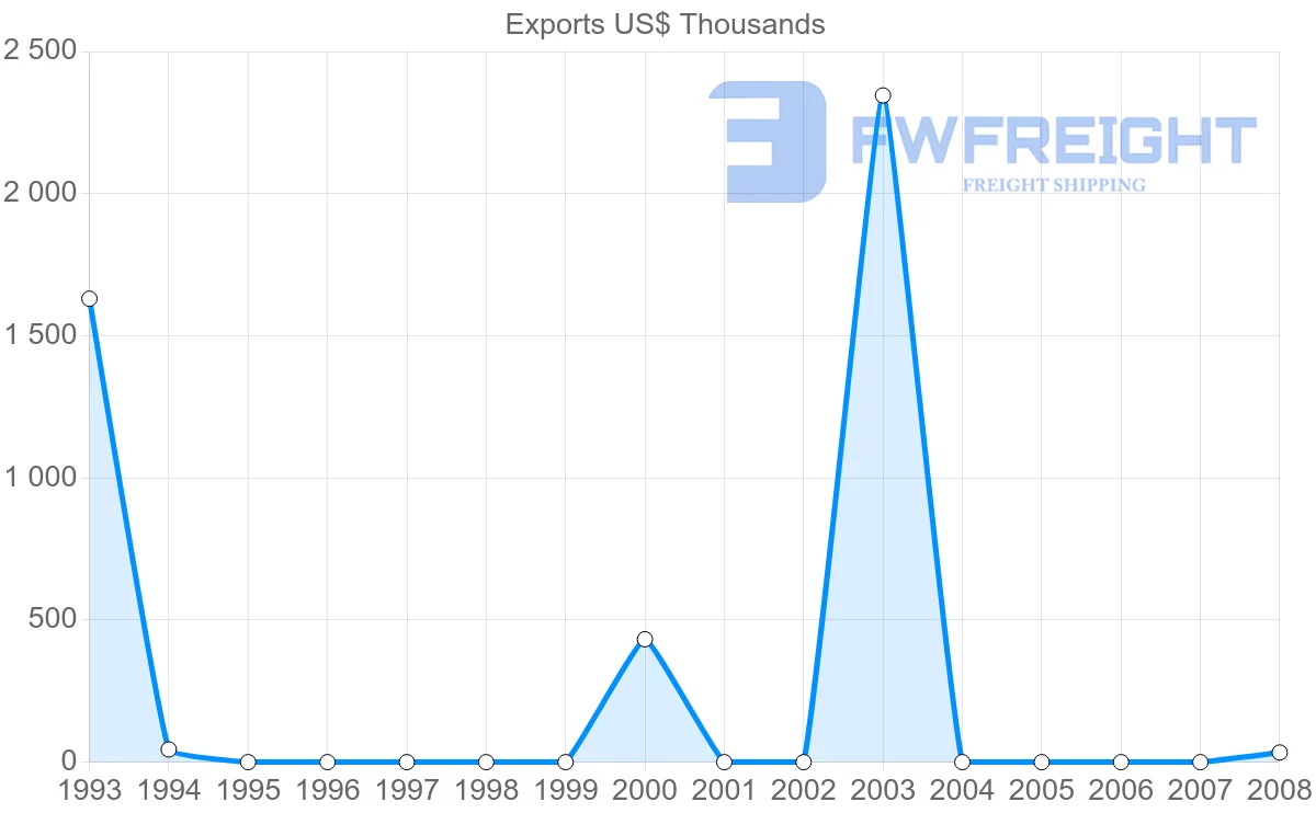 Shipping company from Malawi to Bermuda
