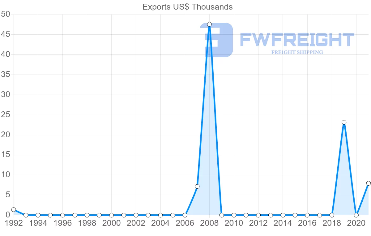 Shipping company from Malawi to Bolivia