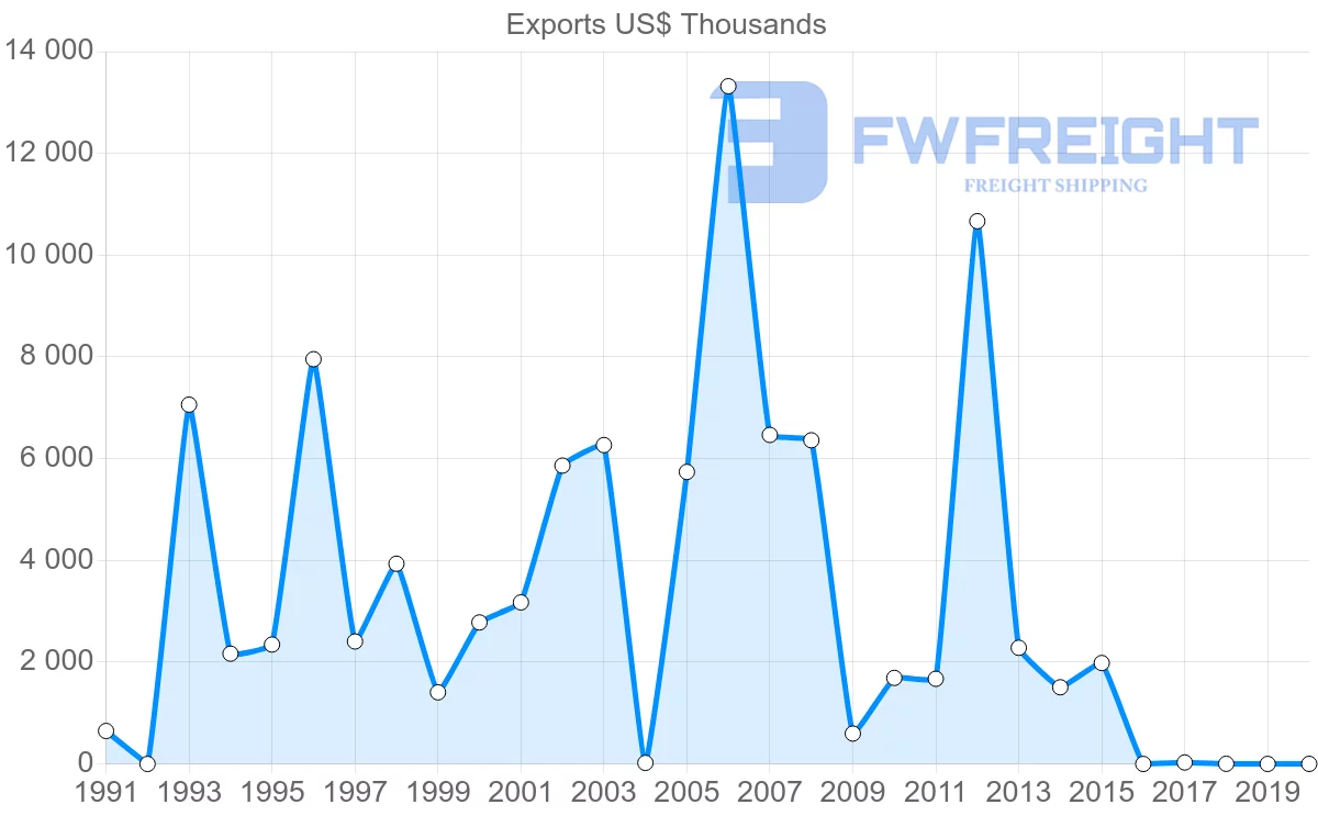 Shipping company from Malawi to Brazil