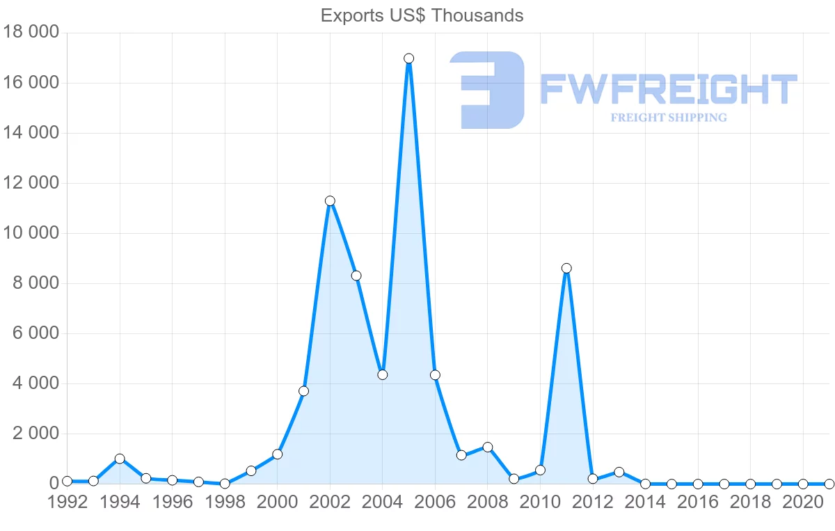 Shipping company from Malawi to Bulgaria