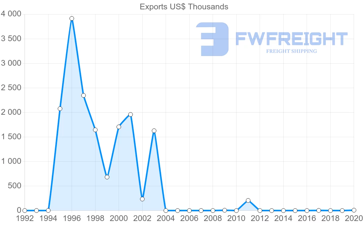 Shipping company from Malawi to Cambodia