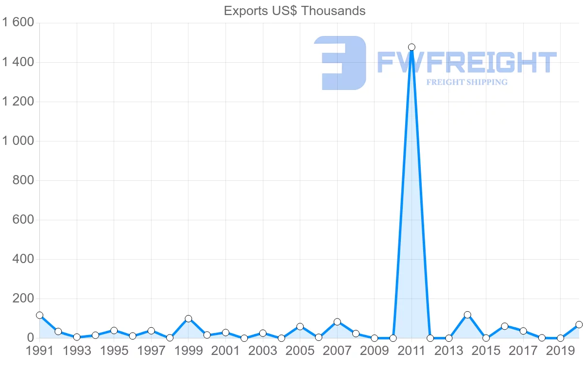 Shipping company from Malawi to Cameroon