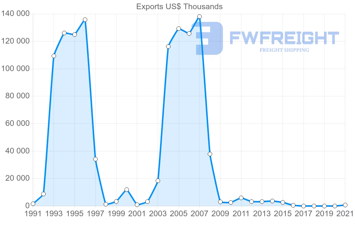 Shipping company from Malawi to Canada