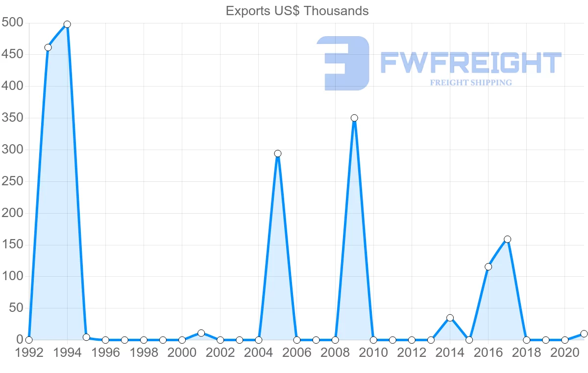 Shipping company from Malawi to Chile