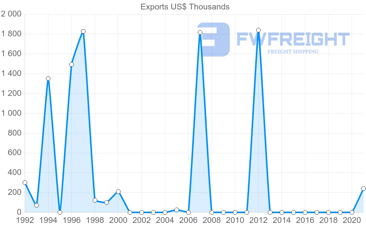 Shipping company from Malawi to Colombia