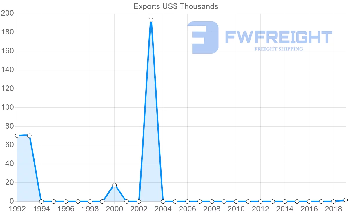 Shipping company from Malawi to Comoros