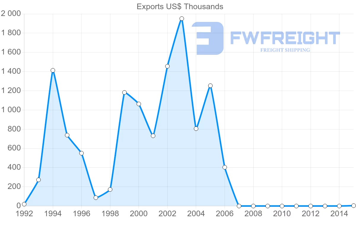 Shipping company from Malawi to Costa Rica