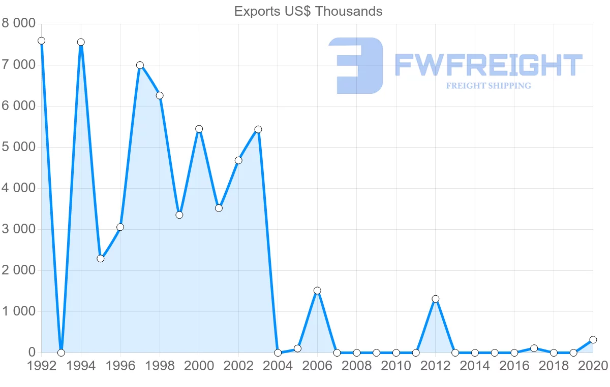 Shipping company from Malawi to Croatia
