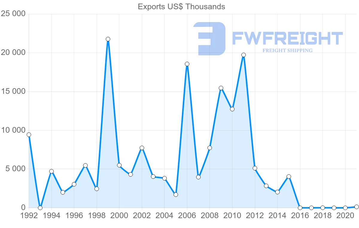 Shipping company from Malawi to Czech Republic
