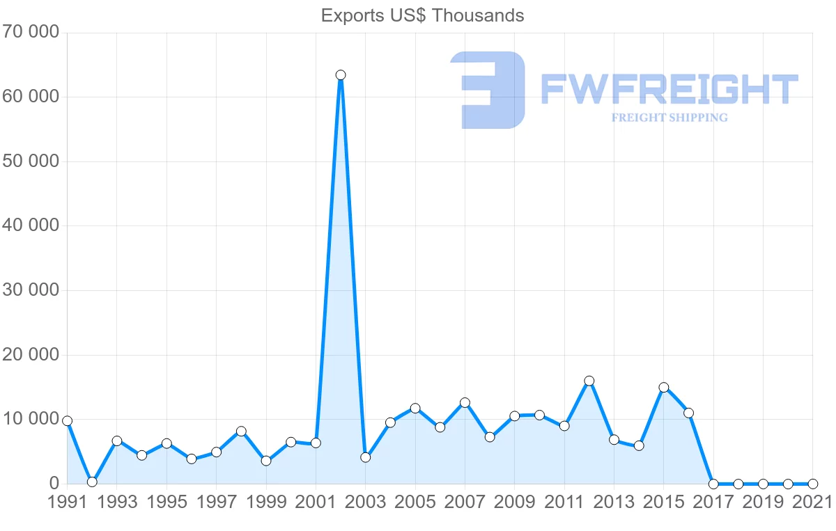Shipping company from Malawi to Denmark