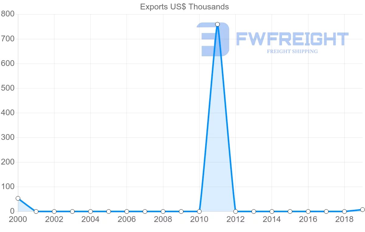 Shipping company from Malawi to Djibouti