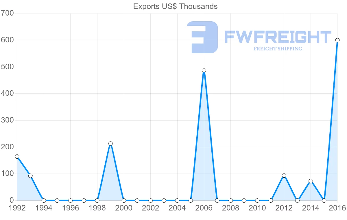 Shipping company from Malawi to Dominica