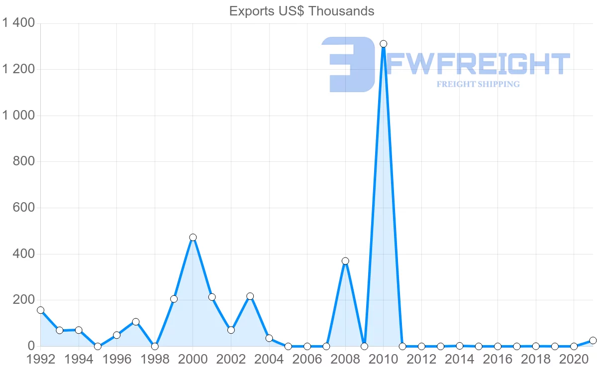 Shipping company from Malawi to Ecuador
