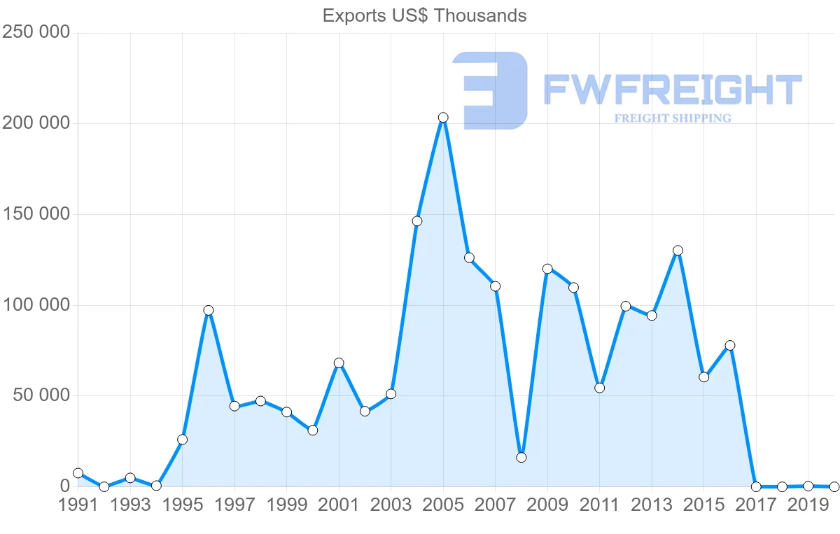 Shipping company from Malawi to Egypt