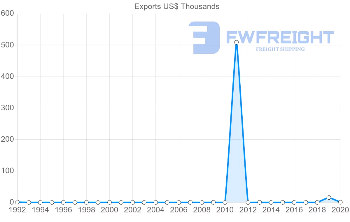 Shipping company from Malawi to Eritrea