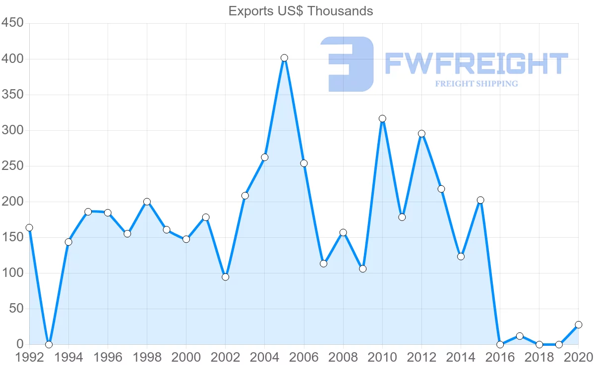 Shipping company from Malawi to Fiji