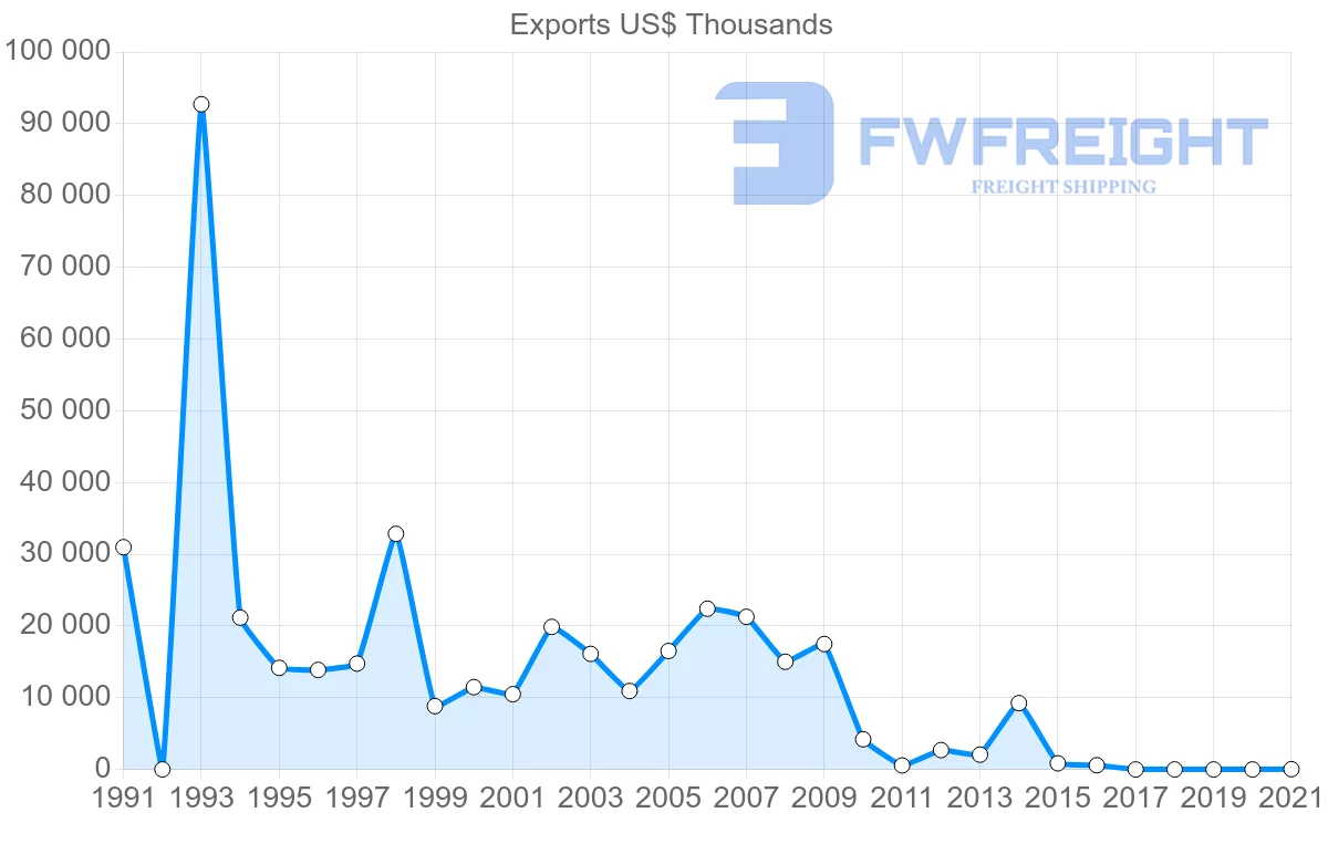 Shipping company from Malawi to France