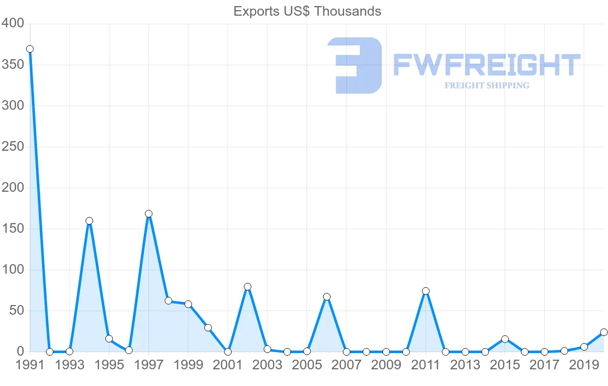 Shipping company from Malawi to Gabon