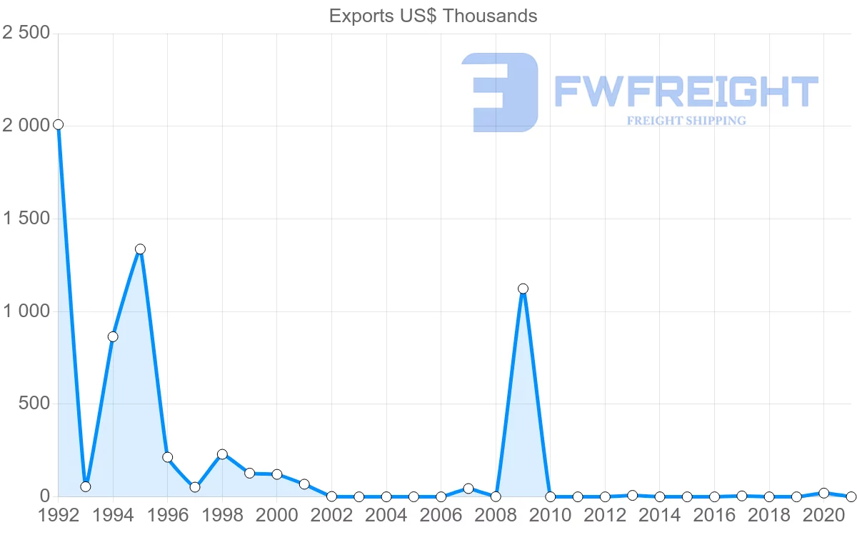 Shipping company from Malawi to Gambia