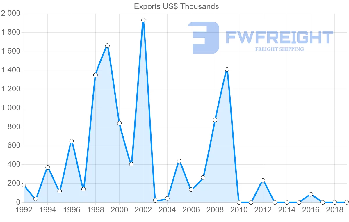 Shipping company from Malawi to Georgia