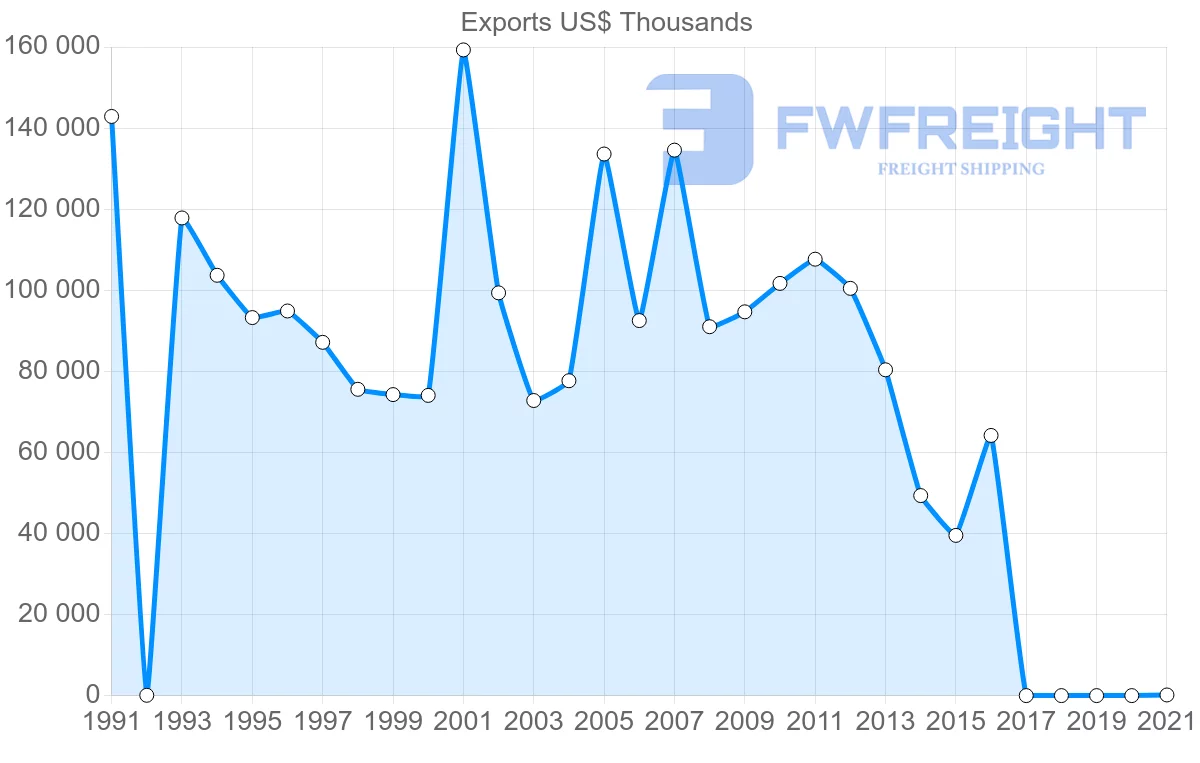 Shipping company from Malawi to Germany