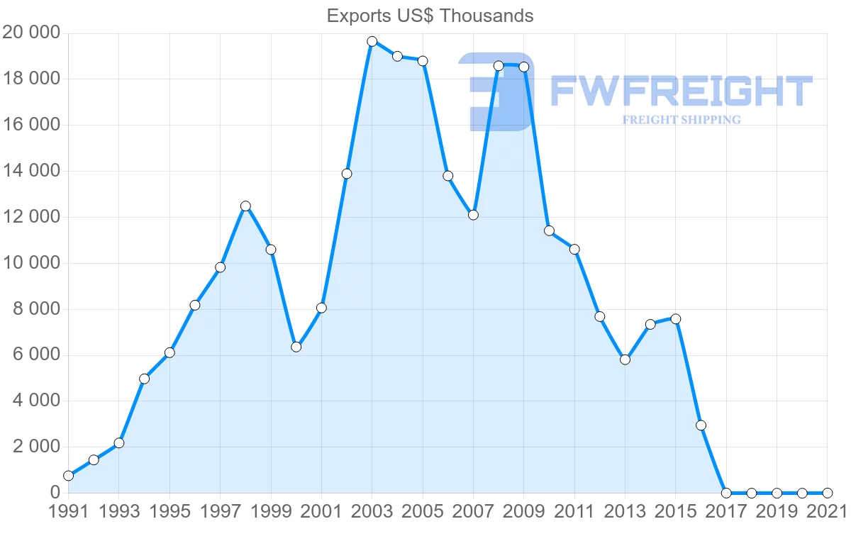 Shipping company from Malawi to Greece