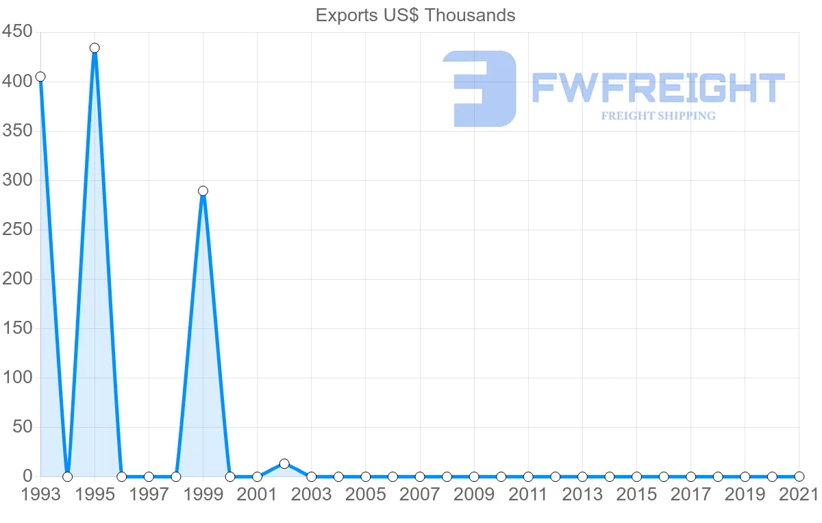 Shipping company from Malawi to Guinea-Bissau