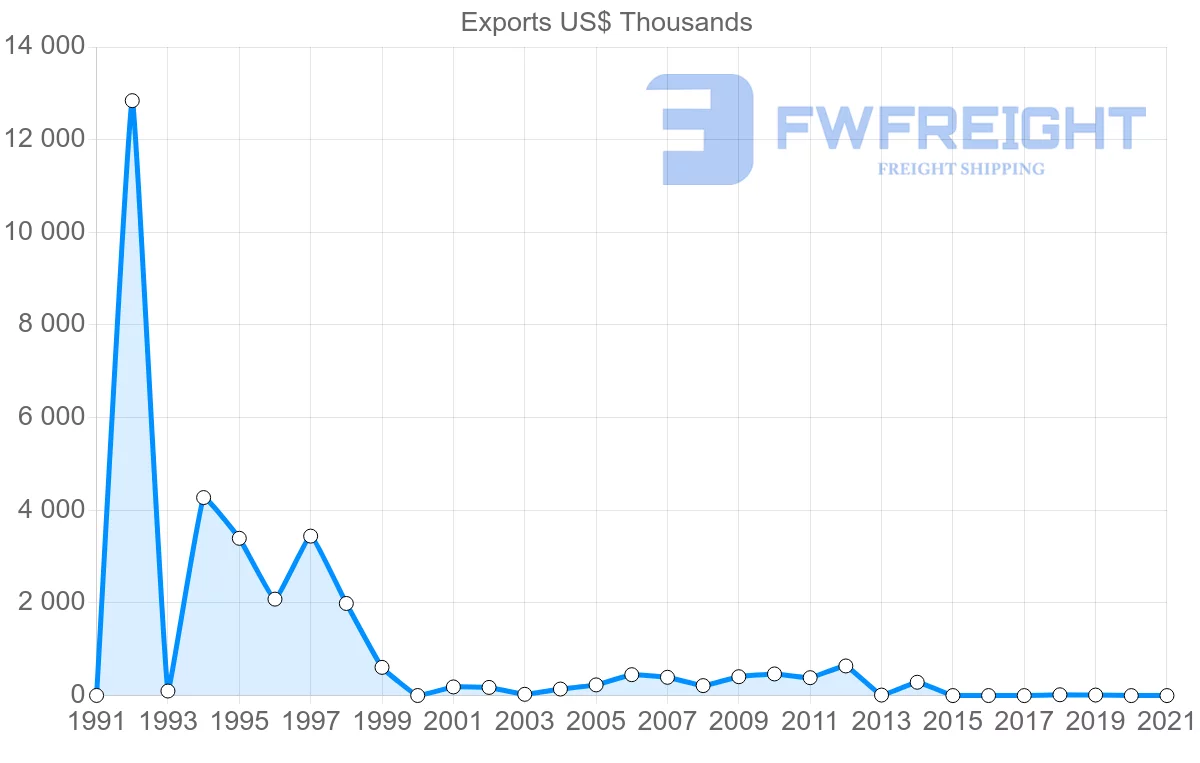 Shipping company from Malawi to Hungary