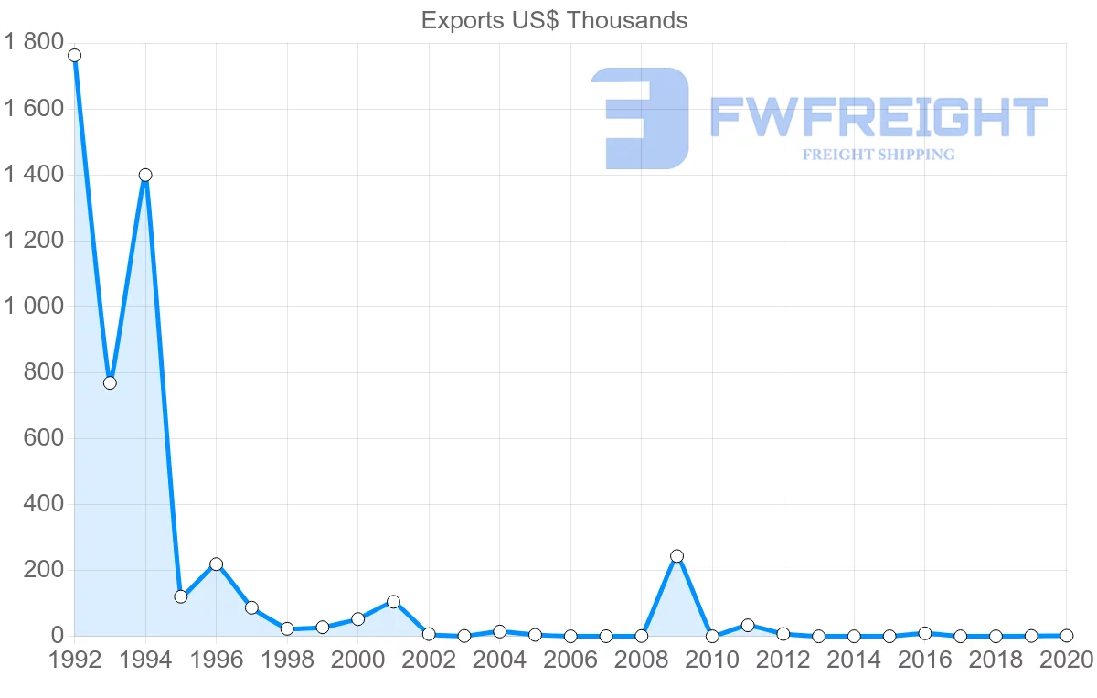 Shipping company from Malawi to Iceland