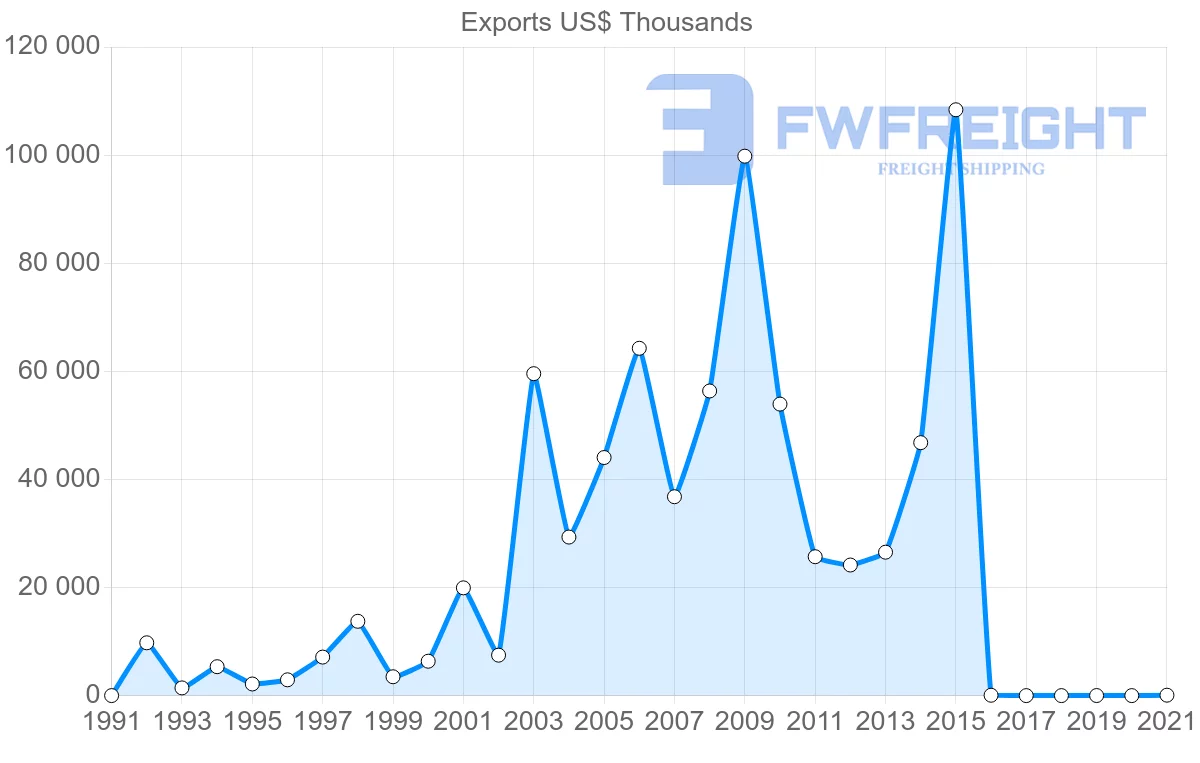 Shipping company from Malawi to India
