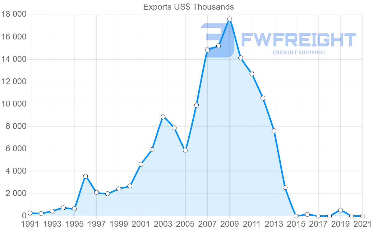 Shipping company from Malawi to Indonesia