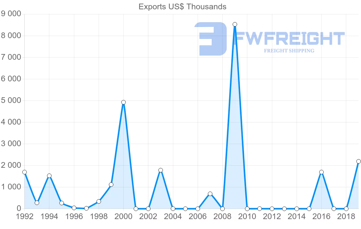 Shipping company from Malawi to Iran