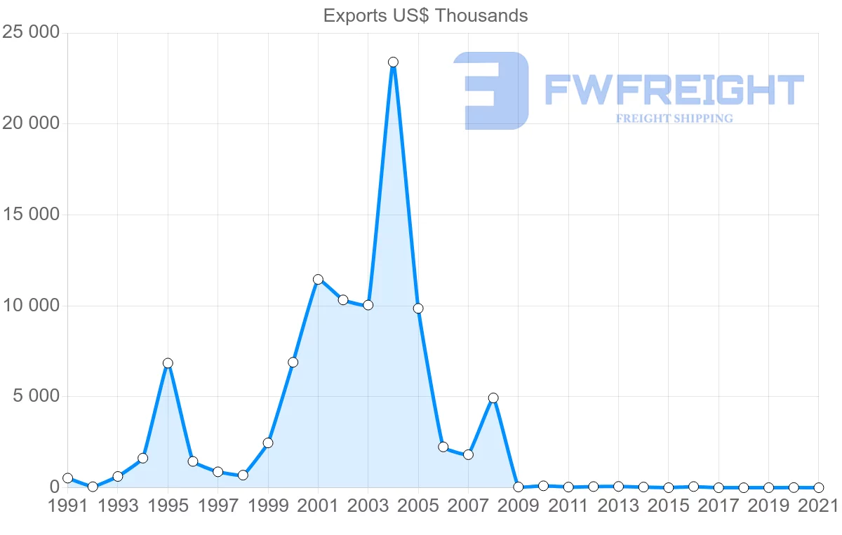 Shipping company from Malawi to Ireland