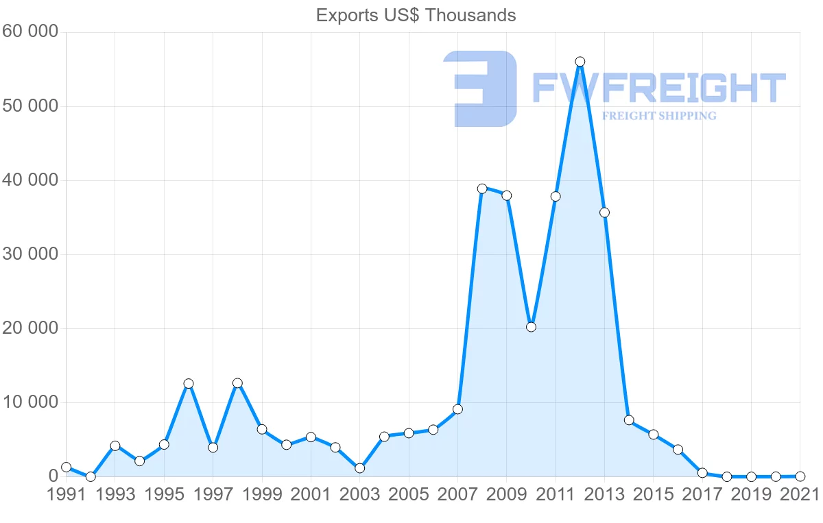 Shipping company from Malawi to Italy