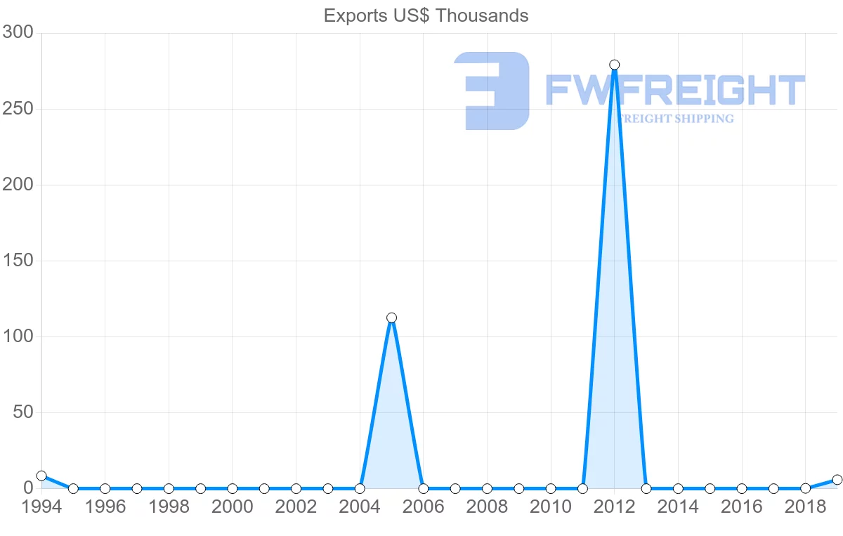 Shipping company from Malawi to Jamaica