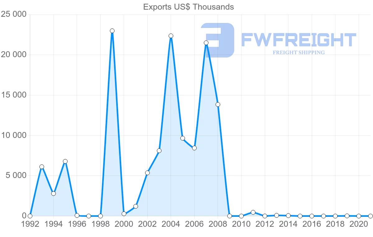 Shipping company from Malawi to Jordan