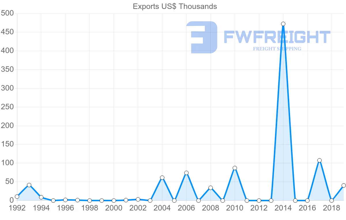 Shipping company from Malawi to Kuwait