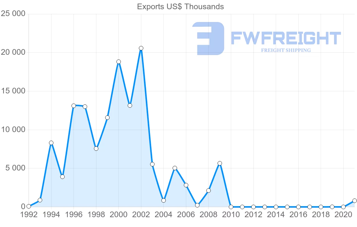 Shipping company from Malawi to Lithuania