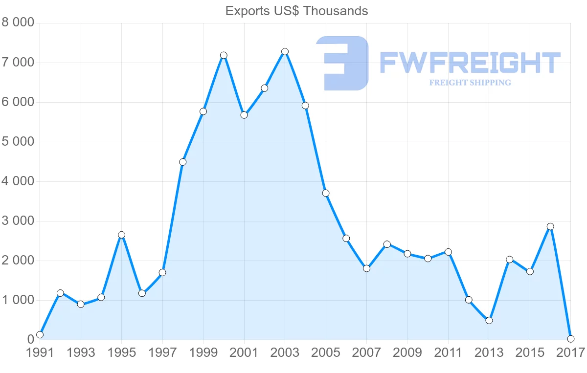 Shipping company from Malawi to Malaysia